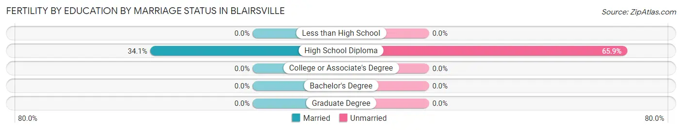 Female Fertility by Education by Marriage Status in Blairsville