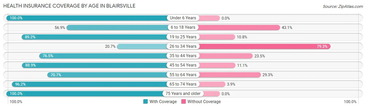 Health Insurance Coverage by Age in Blairsville