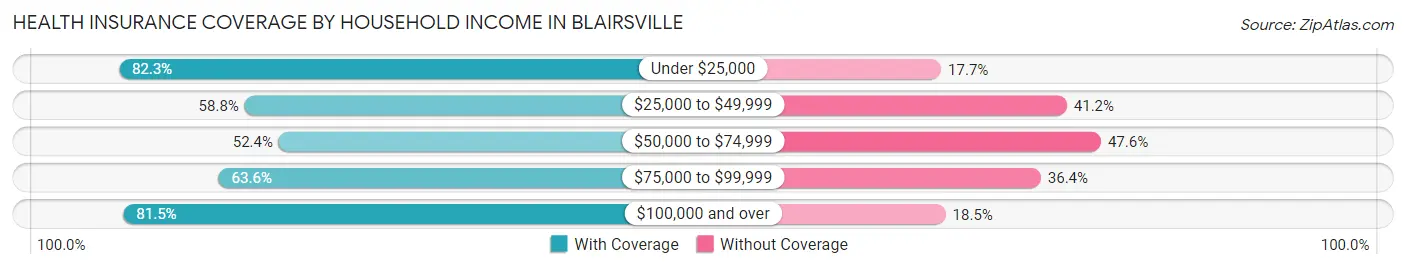 Health Insurance Coverage by Household Income in Blairsville