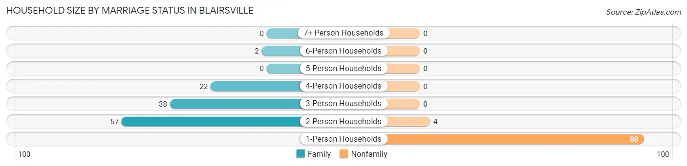 Household Size by Marriage Status in Blairsville
