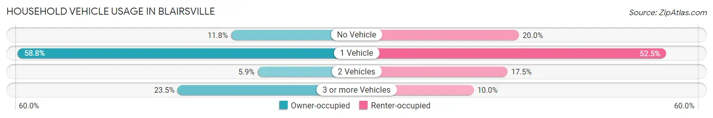 Household Vehicle Usage in Blairsville