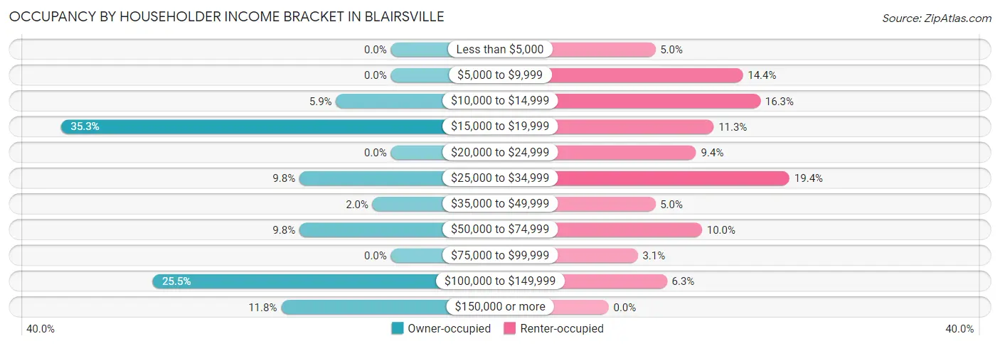 Occupancy by Householder Income Bracket in Blairsville