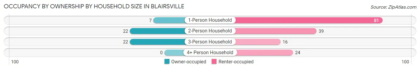 Occupancy by Ownership by Household Size in Blairsville