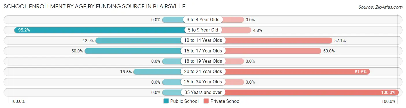 School Enrollment by Age by Funding Source in Blairsville