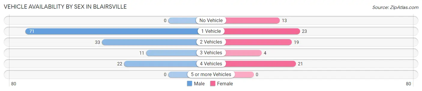 Vehicle Availability by Sex in Blairsville