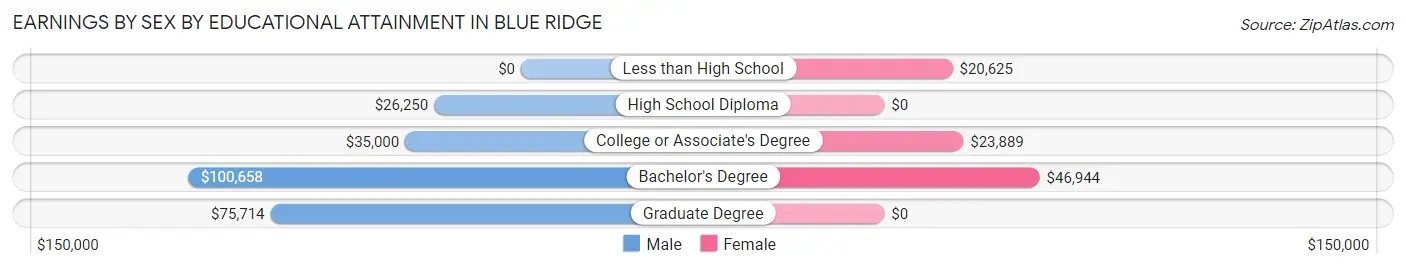 Earnings by Sex by Educational Attainment in Blue Ridge