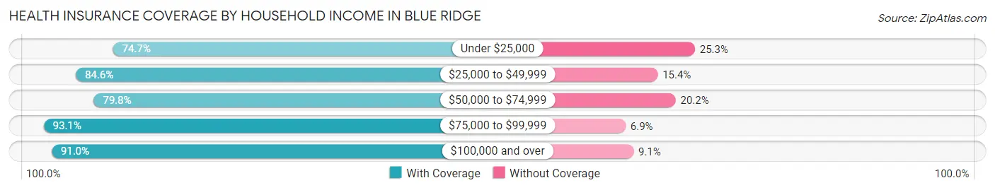 Health Insurance Coverage by Household Income in Blue Ridge