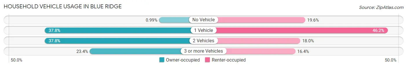 Household Vehicle Usage in Blue Ridge