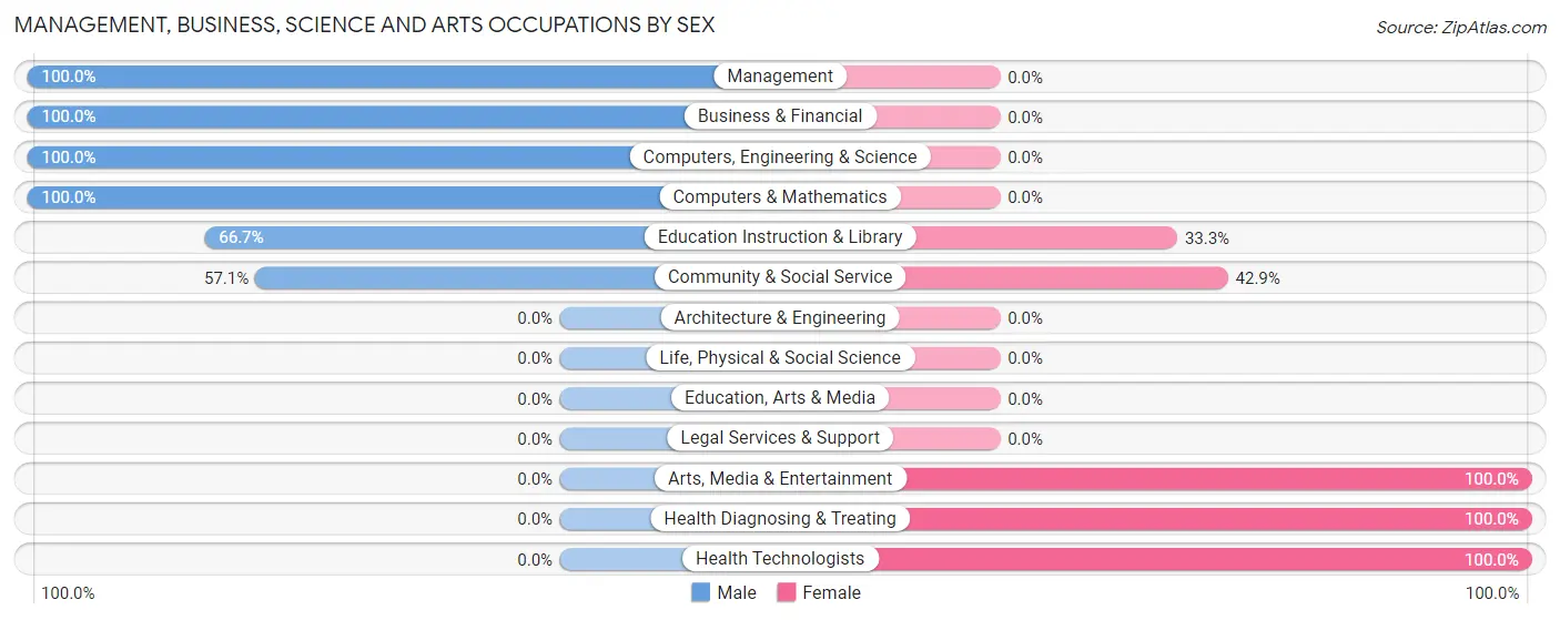 Management, Business, Science and Arts Occupations by Sex in Blue Ridge