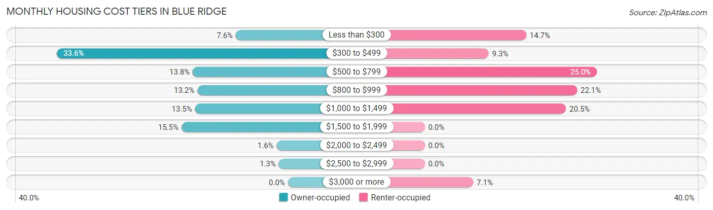 Monthly Housing Cost Tiers in Blue Ridge