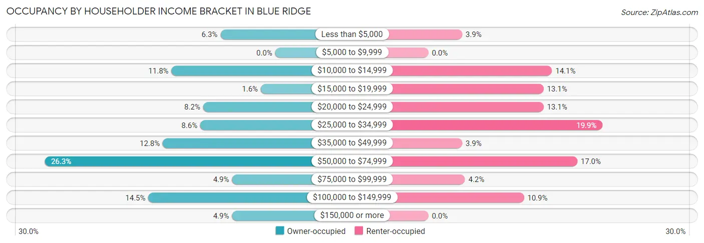 Occupancy by Householder Income Bracket in Blue Ridge