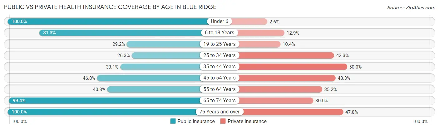 Public vs Private Health Insurance Coverage by Age in Blue Ridge