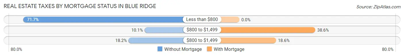 Real Estate Taxes by Mortgage Status in Blue Ridge