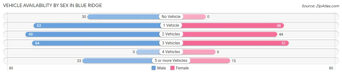 Vehicle Availability by Sex in Blue Ridge