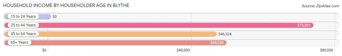 Household Income by Householder Age in Blythe