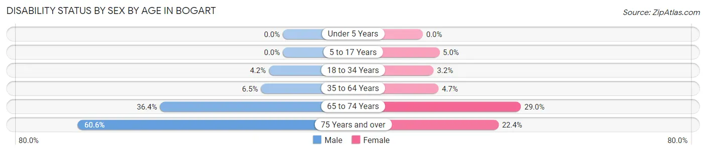Disability Status by Sex by Age in Bogart