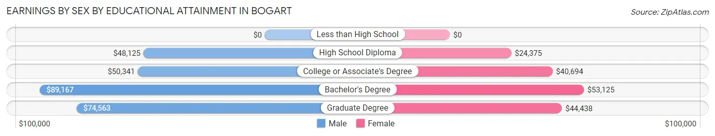 Earnings by Sex by Educational Attainment in Bogart