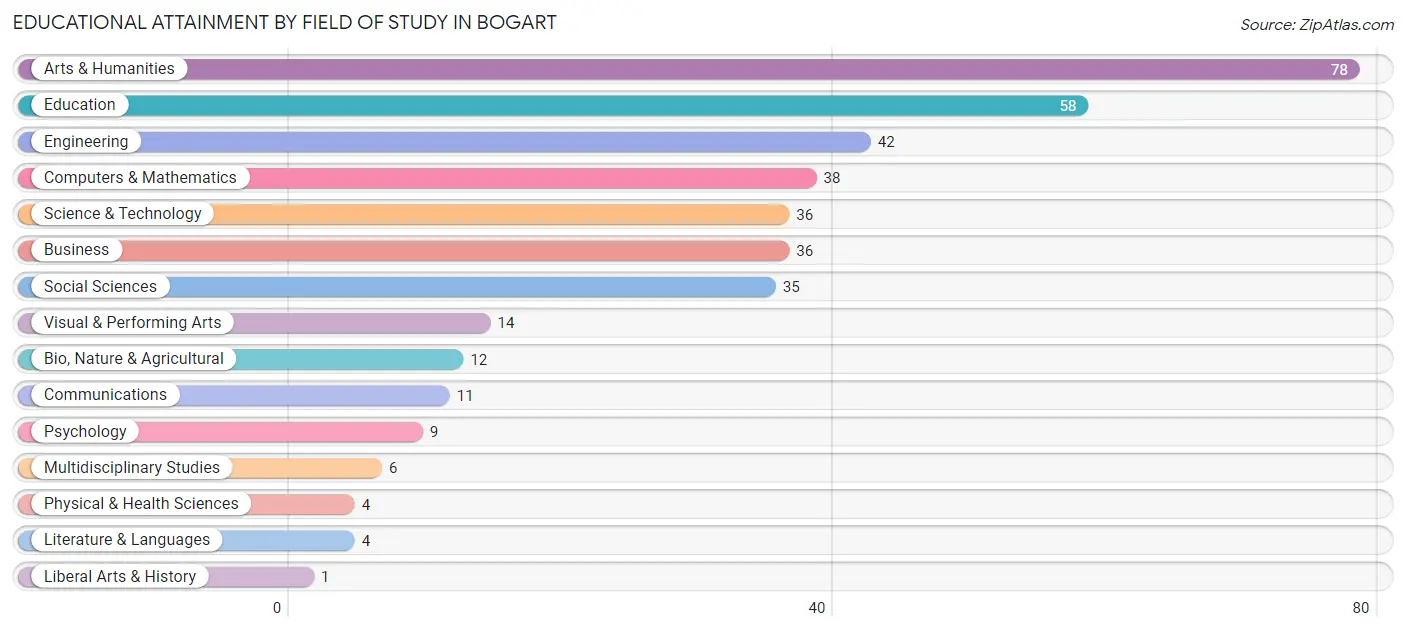 Educational Attainment by Field of Study in Bogart