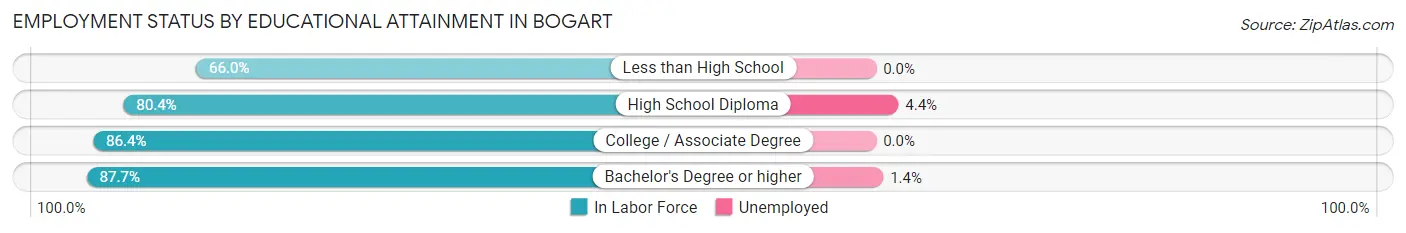 Employment Status by Educational Attainment in Bogart