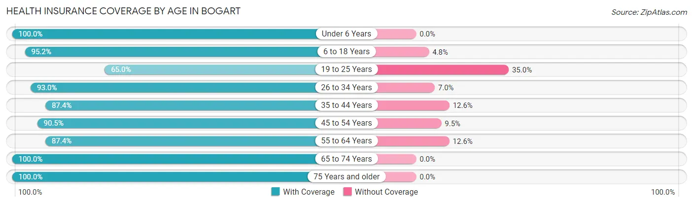 Health Insurance Coverage by Age in Bogart