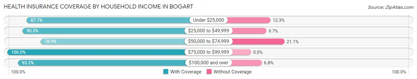 Health Insurance Coverage by Household Income in Bogart