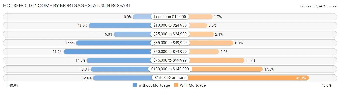 Household Income by Mortgage Status in Bogart