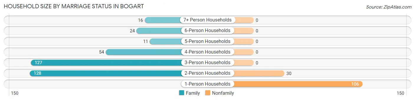 Household Size by Marriage Status in Bogart