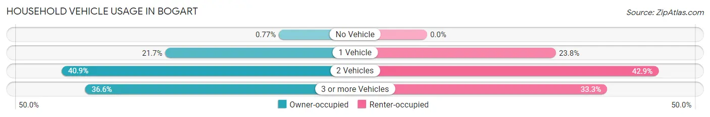 Household Vehicle Usage in Bogart