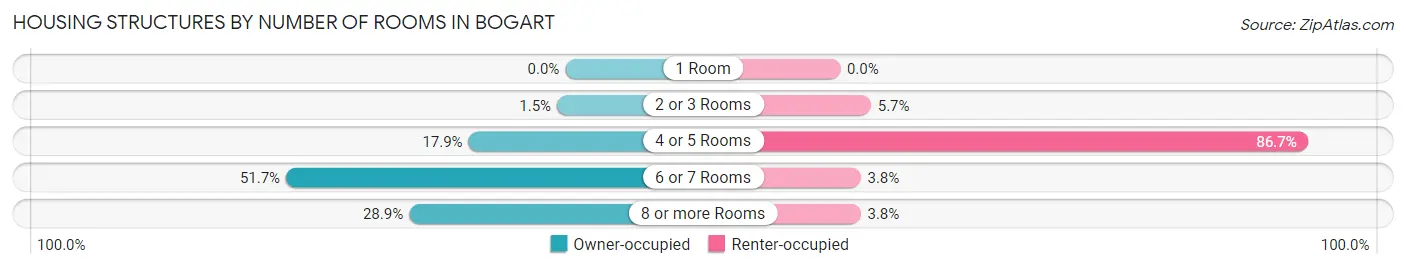 Housing Structures by Number of Rooms in Bogart