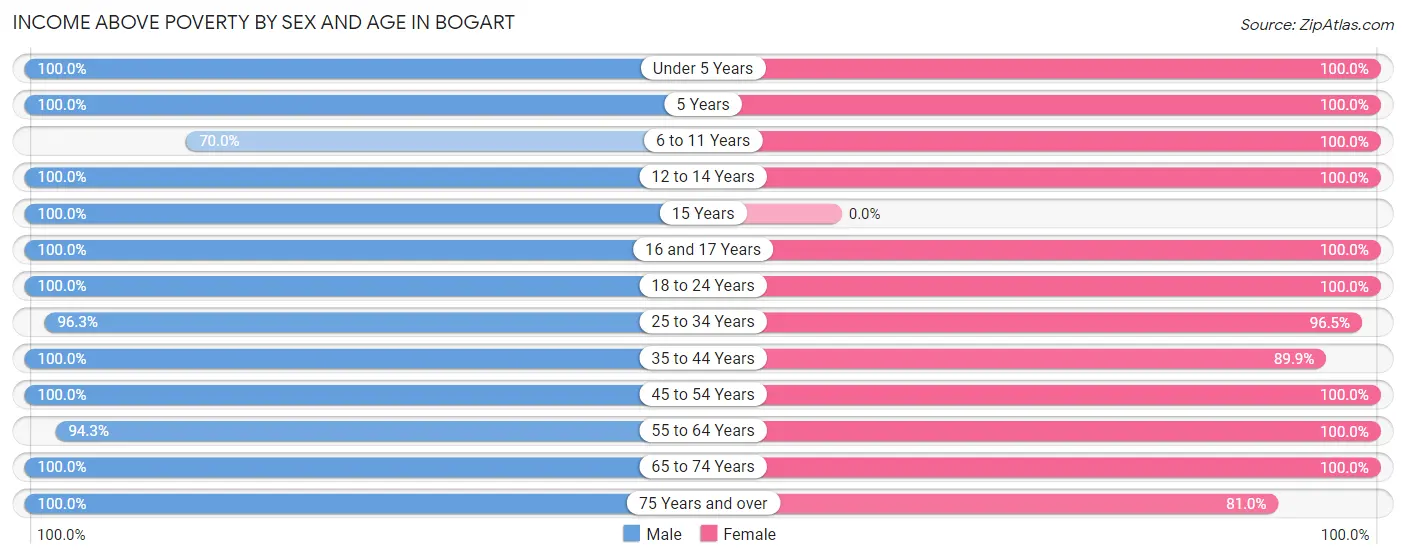 Income Above Poverty by Sex and Age in Bogart