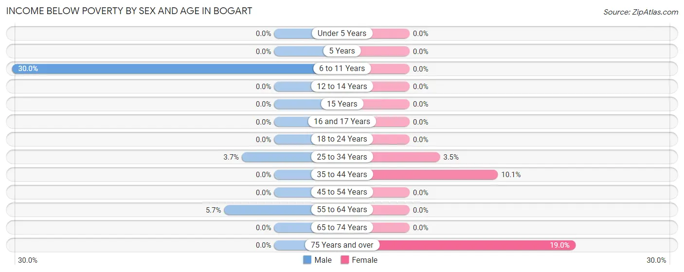Income Below Poverty by Sex and Age in Bogart
