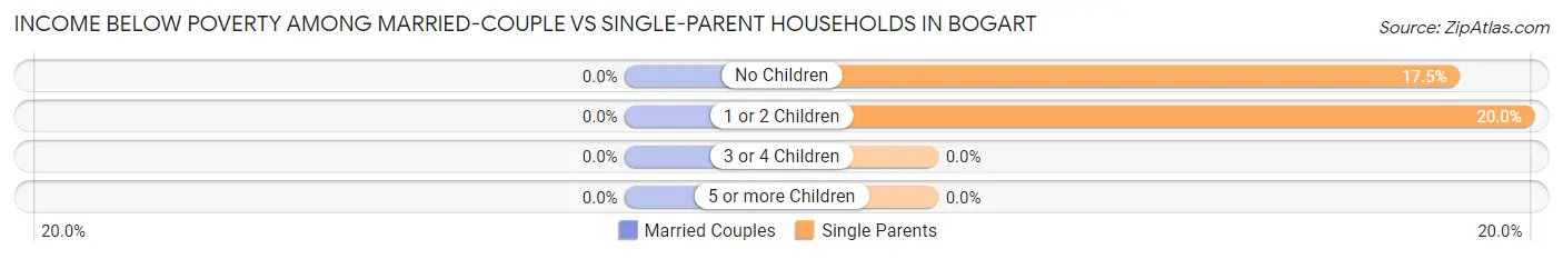 Income Below Poverty Among Married-Couple vs Single-Parent Households in Bogart