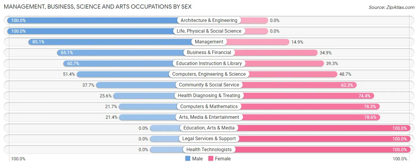Management, Business, Science and Arts Occupations by Sex in Bogart