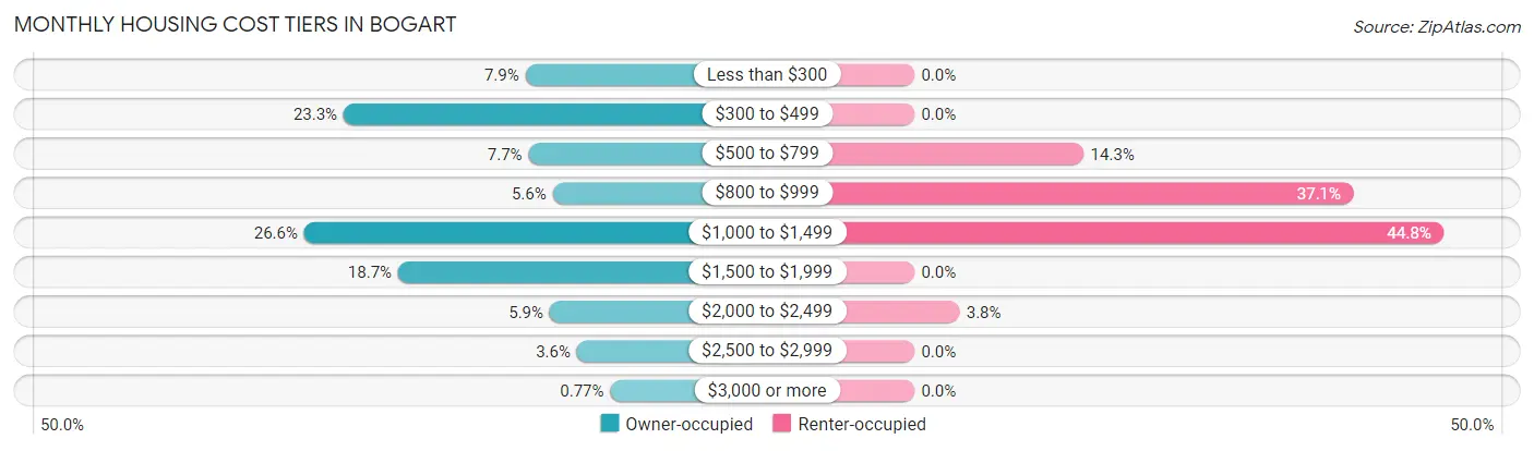 Monthly Housing Cost Tiers in Bogart