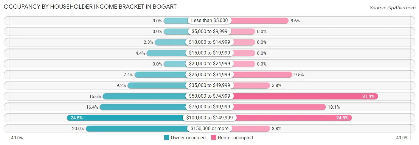 Occupancy by Householder Income Bracket in Bogart