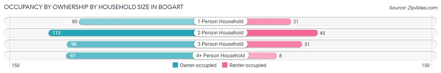 Occupancy by Ownership by Household Size in Bogart