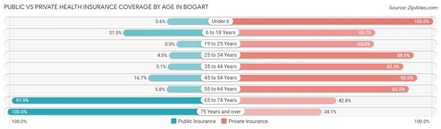 Public vs Private Health Insurance Coverage by Age in Bogart