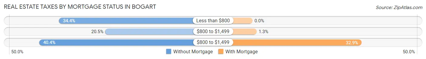 Real Estate Taxes by Mortgage Status in Bogart