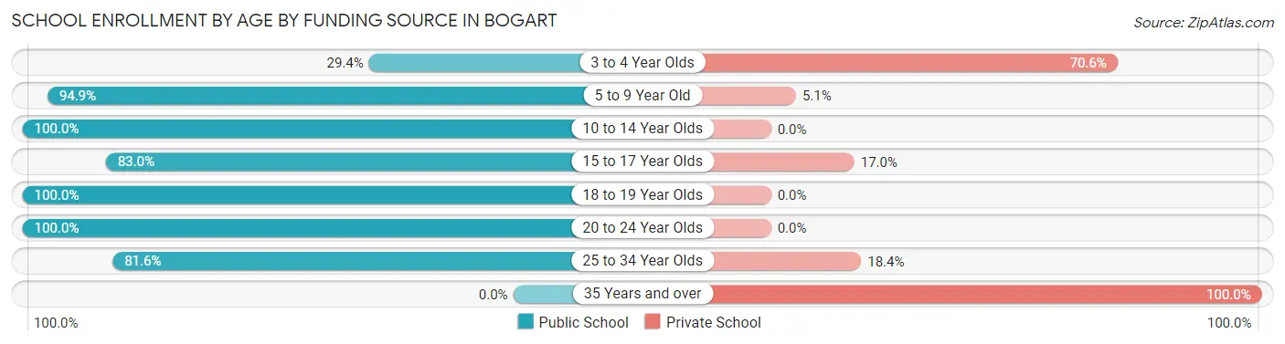 School Enrollment by Age by Funding Source in Bogart