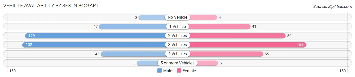 Vehicle Availability by Sex in Bogart