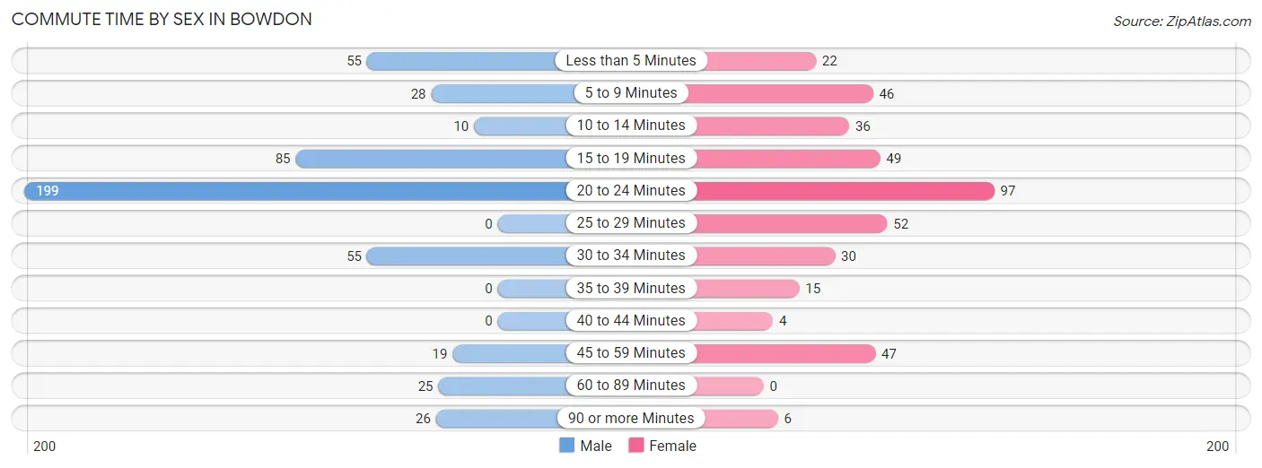 Commute Time by Sex in Bowdon