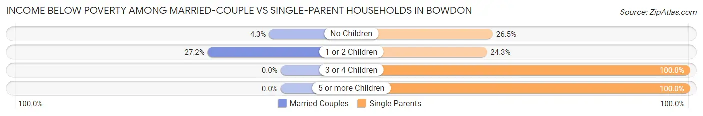 Income Below Poverty Among Married-Couple vs Single-Parent Households in Bowdon
