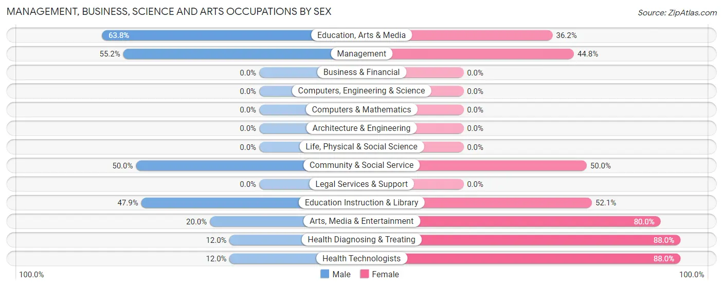 Management, Business, Science and Arts Occupations by Sex in Bowdon