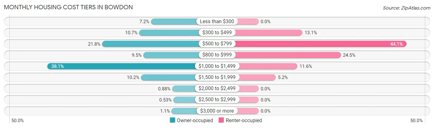 Monthly Housing Cost Tiers in Bowdon