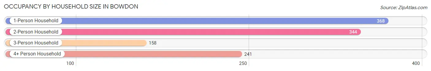 Occupancy by Household Size in Bowdon