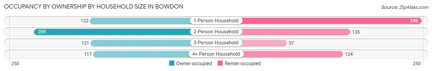 Occupancy by Ownership by Household Size in Bowdon