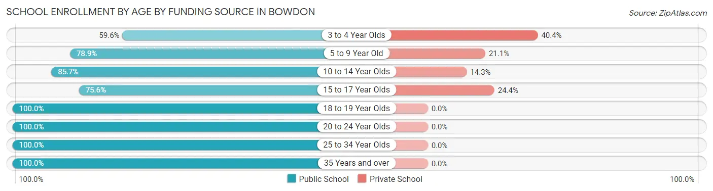 School Enrollment by Age by Funding Source in Bowdon