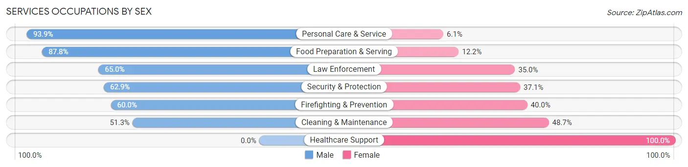Services Occupations by Sex in Bowdon