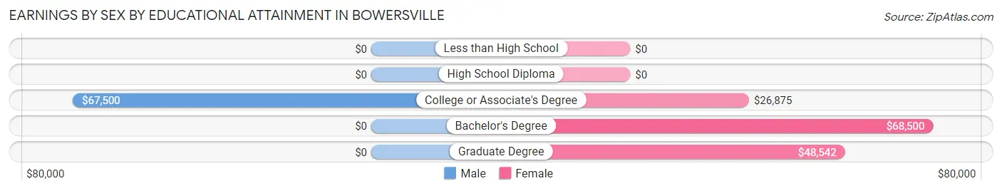 Earnings by Sex by Educational Attainment in Bowersville
