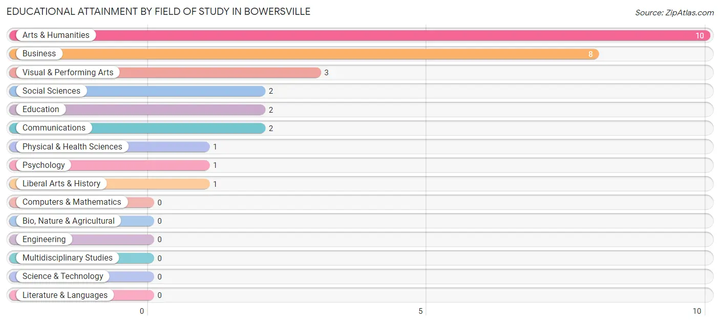 Educational Attainment by Field of Study in Bowersville
